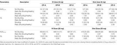 PBPK Modelling of Dexamethasone in Patients With COVID-19 and Liver Disease